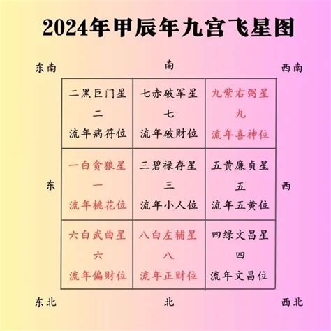 2024年四化|2024年，甲辰年，紫微斗數流年運勢分析，詳細介。